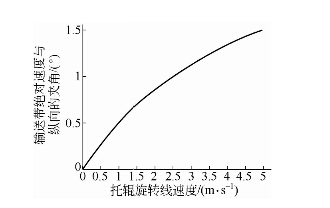 輸送帶絕對(duì)速度與縱向夾角隨托輥旋轉(zhuǎn)線速度變化曲線圖
