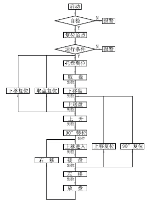 托盤輸送機(jī)PLC控制流程