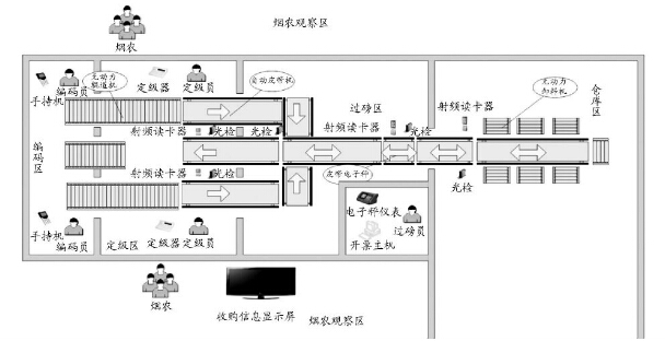煙草站煙葉收購自動化輸送線系統(tǒng)平面設計