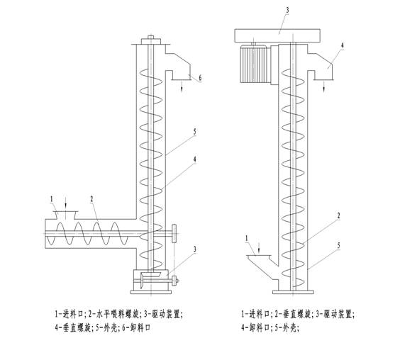螺旋輸送機(jī)輸送流動性強(qiáng)物料原理