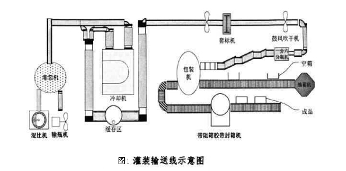 灌裝輸送線