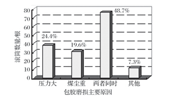 滾筒包膠磨損原因統(tǒng)計(jì)