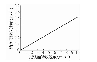 輸送帶橫向速度隨托輥旋轉(zhuǎn)速度變化曲線圖